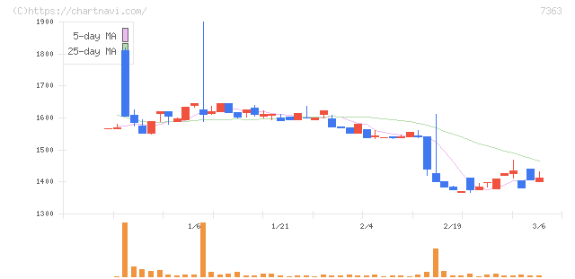 ベビーカレンダー(7363)の日足チャート
