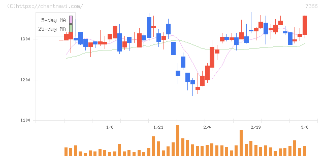 ＬＩＴＡＬＩＣＯ(7366)の日足チャート