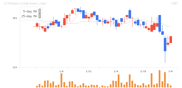 セルム(7367)の日足チャート
