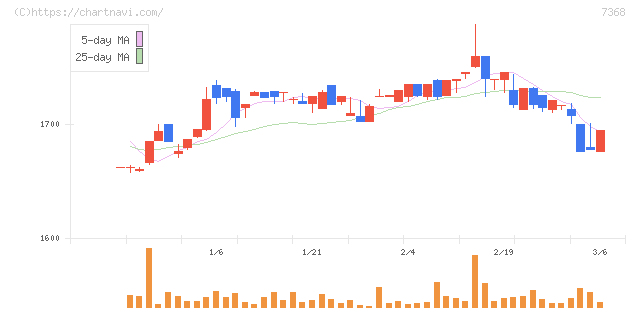 表示灯(7368)の日足チャート