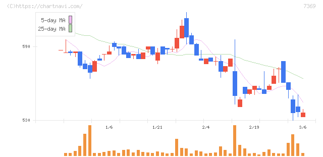 メイホーホールディングス(7369)の日足チャート