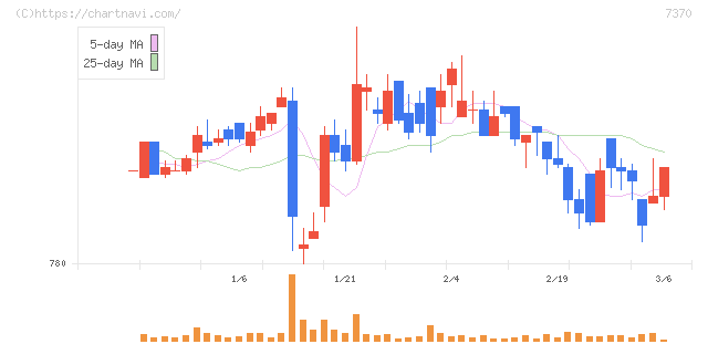 Ｅｎｊｉｎ(7370)の日足チャート