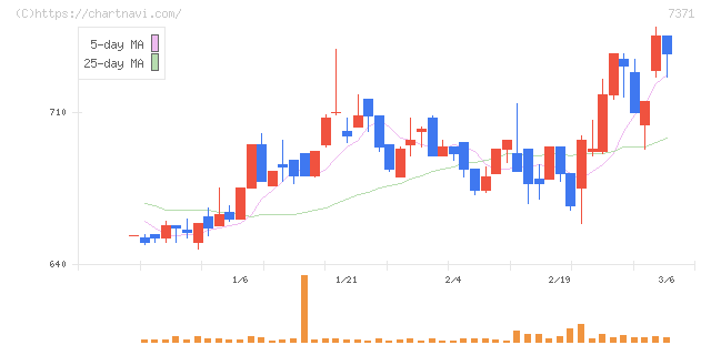 Ｚｅｎｋｅｎ(7371)の日足チャート