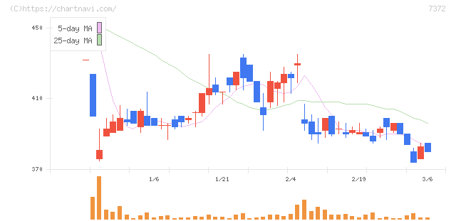 デコルテ・ホールディングス(7372)の日足チャート