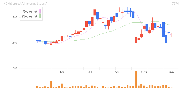 コンフィデンス・インターワークス(7374)の日足チャート