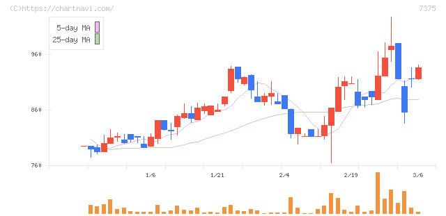 リファインバースグループ(7375)の日足チャート