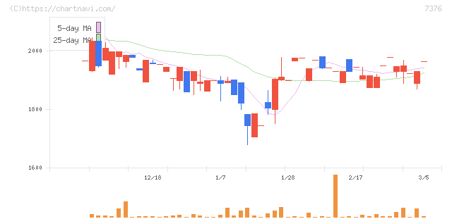 ＢＣＣ(7376)の日足チャート