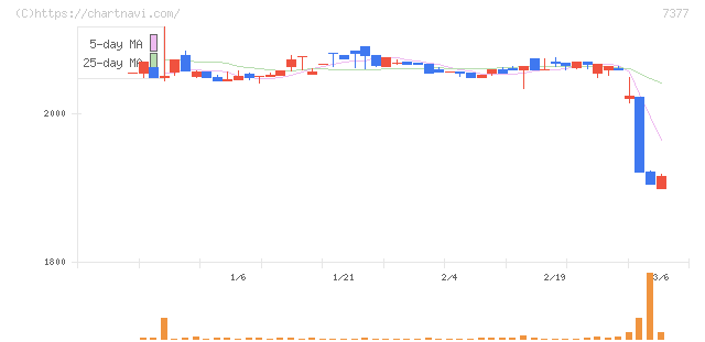 ＤＮホールディングス(7377)の日足チャート