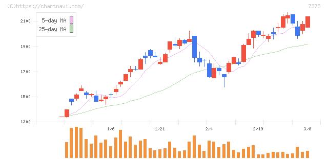 アシロ(7378)の日足チャート