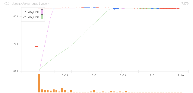 サーキュレーション(7379)の日足チャート