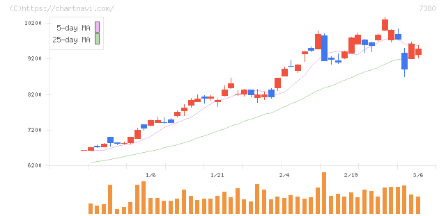 十六フィナンシャルグループ(7380)の日足チャート
