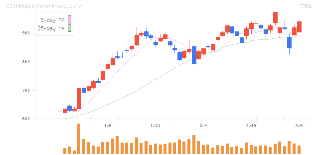 ＣＣＩグループ(7381)の日足チャート