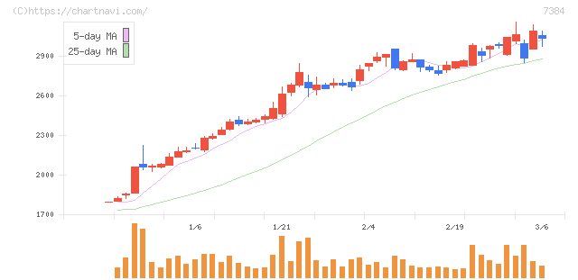 プロクレアホールディングス(7384)の日足チャート