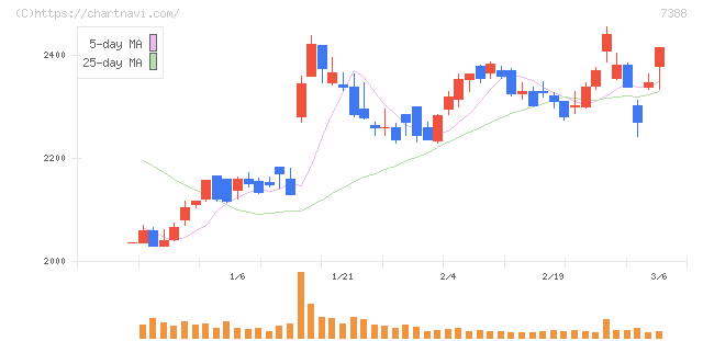 ＦＰパートナー(7388)の日足チャート