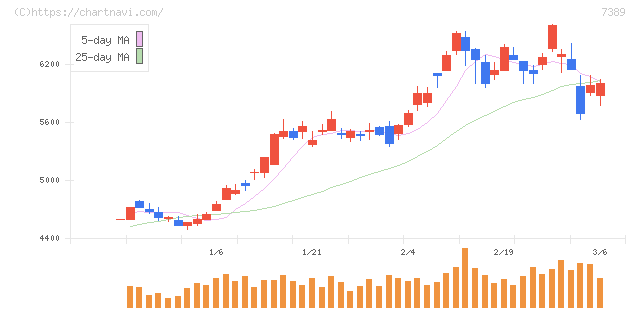 あいちフィナンシャルグループ(7389)の日足チャート