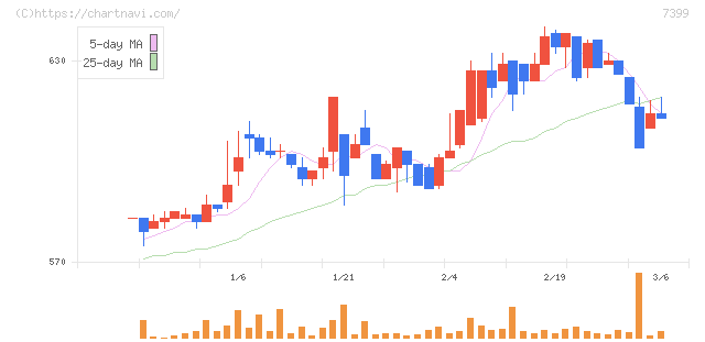 ナンシン(7399)の日足チャート