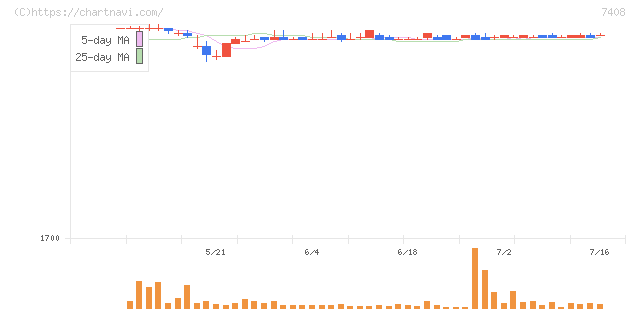 ジャムコ(7408)の日足チャート