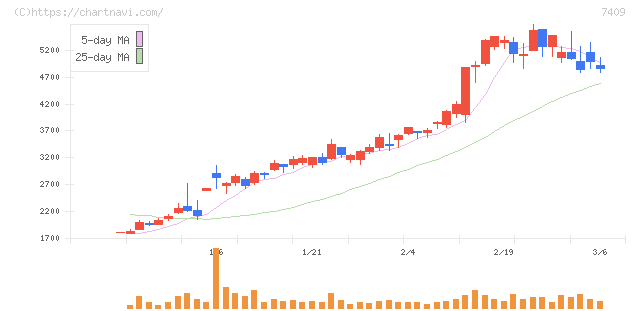 ＡｅｒｏＥｄｇｅ(7409)の日足チャート