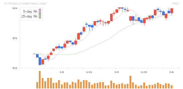 アトム(7412)の日足チャート