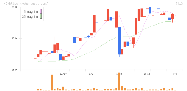 創健社(7413)の日足チャート