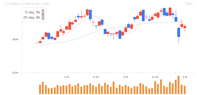 小野建(7414)の日足チャート