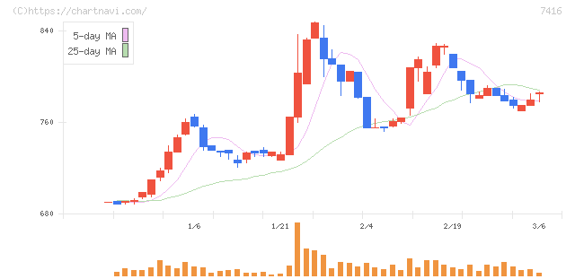 はるやまホールディングス(7416)の日足チャート