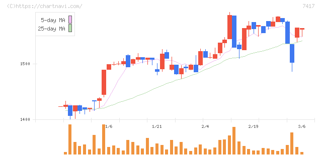 南陽(7417)の日足チャート