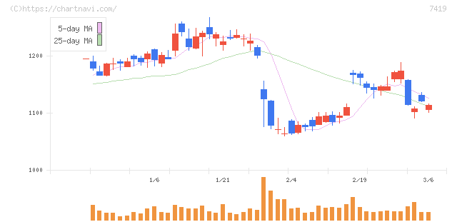 ノジマ(7419)の日足チャート
