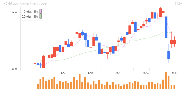 佐鳥電機(7420)の日足チャート