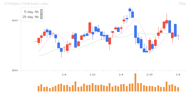 カッパ・クリエイト(7421)の日足チャート