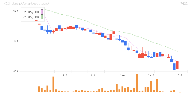 東邦レマック(7422)の日足チャート