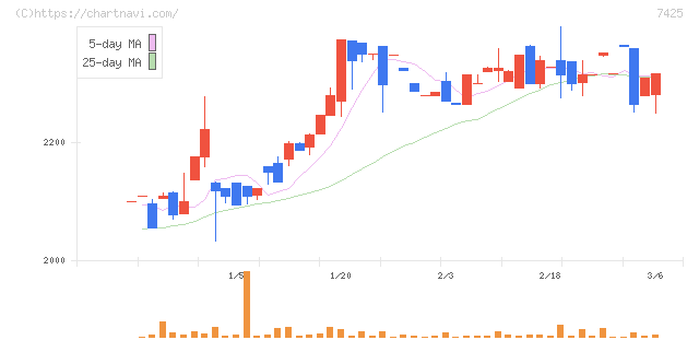 初穂商事(7425)の日足チャート
