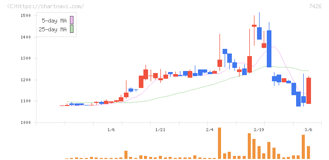 山大(7426)の日足チャート