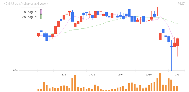 エコートレーディング(7427)の日足チャート