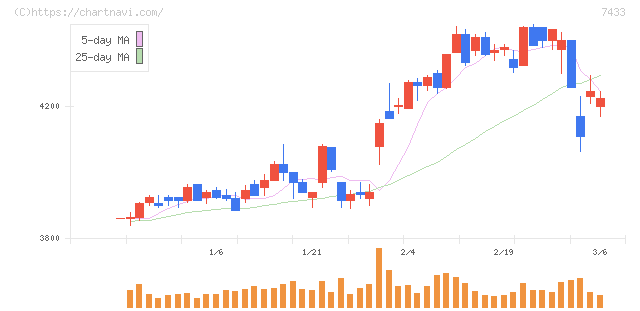 伯東(7433)の日足チャート