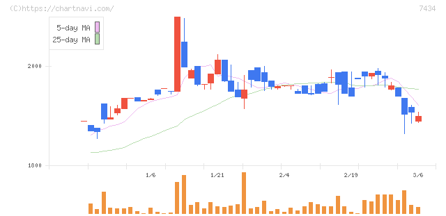 オータケ(7434)の日足チャート