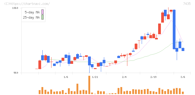 ナ・デックス(7435)の日足チャート