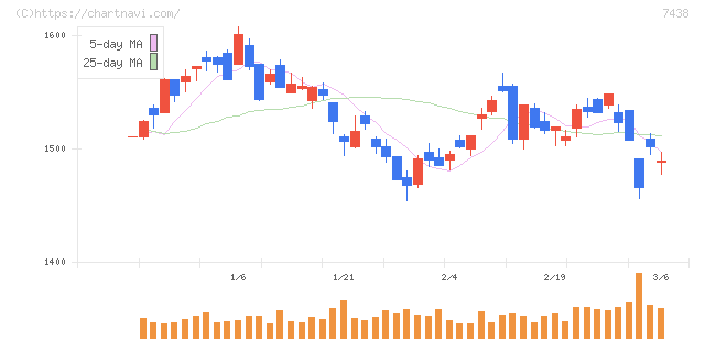 コンドーテック(7438)の日足チャート