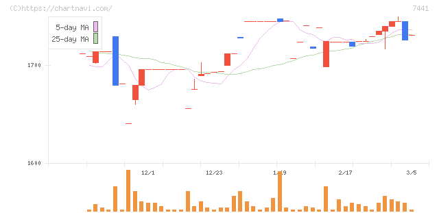 Ｍｉｓｕｍｉ(7441)の日足チャート