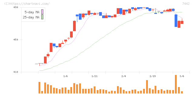 中山福(7442)の日足チャート