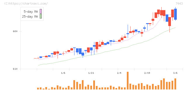 横浜魚類(7443)の日足チャート
