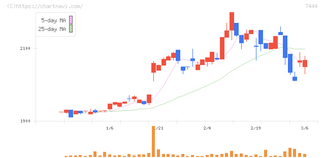 ハリマ共和物産(7444)の日足チャート