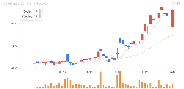 東北化学薬品(7446)の日足チャート