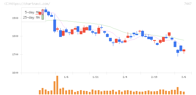 ナガイレーベン(7447)の日足チャート