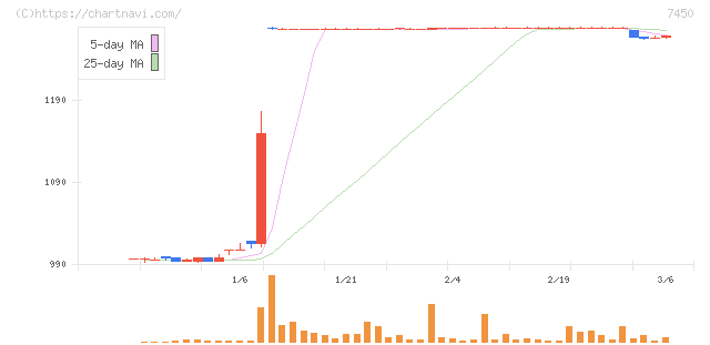 サンデー(7450)の日足チャート