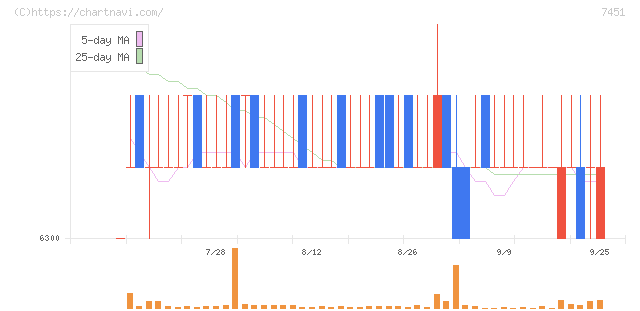 三菱食品(7451)の日足チャート
