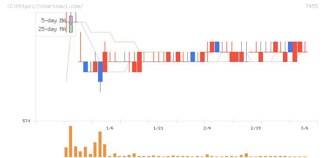 パリミキホールディングス(7455)の日足チャート