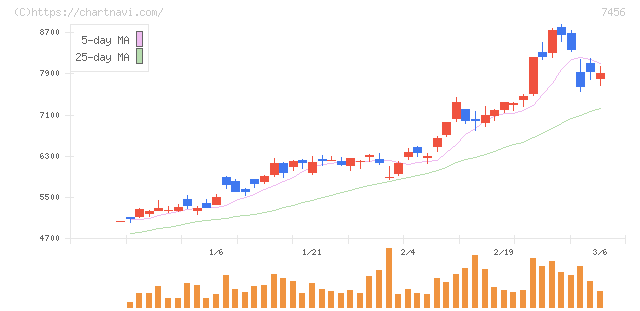 松田産業(7456)の日足チャート