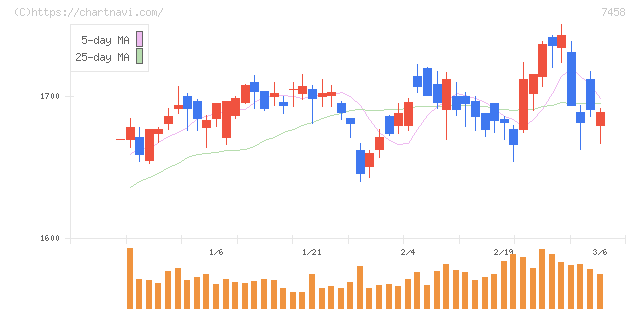 第一興商(7458)の日足チャート