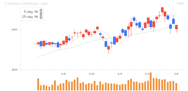 メディパルホールディングス(7459)の日足チャート